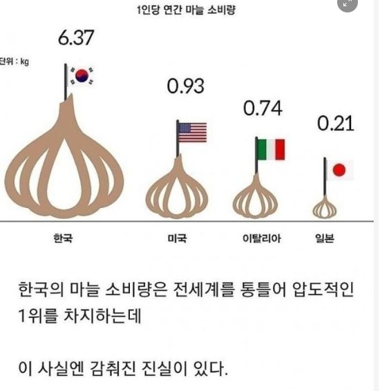7 37.png?resize=412,232 - 마늘 소비량 1위의 진실..jp