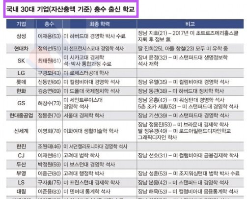 4 5.png?resize=412,232 - 30대 재벌 총수 자녀들의 어마무시한 출신대학수준