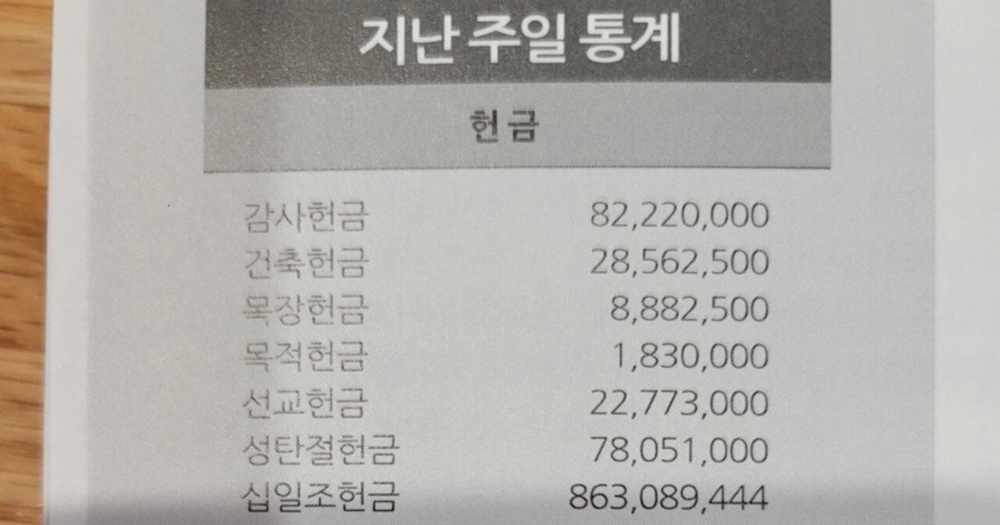 52913365 7fb1 4f50 8b70 8e3824c8f2ee.jpeg?resize=412,275 - 어느 교회의 일주일치 헌금ㄷㄷㄷ