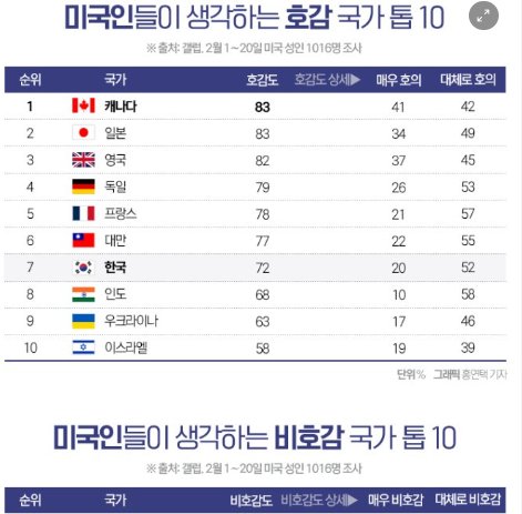 5 7.png?resize=412,275 - 미국인들이 생각하는 호감 비호감 적국 TOP 10